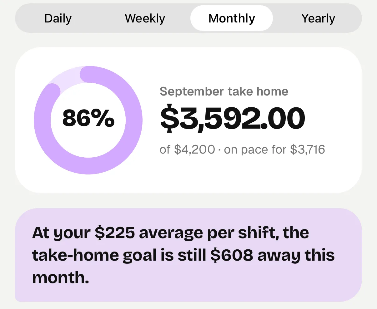 September take-home goal at 86%: $3,592 of $4,200, $608 to go at a $225 average per shift