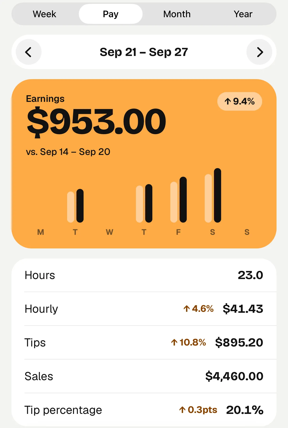 Pay week Sep 21–27: $953 over 23 hours, $41.43 an hour, up 9% on Sep 14–20