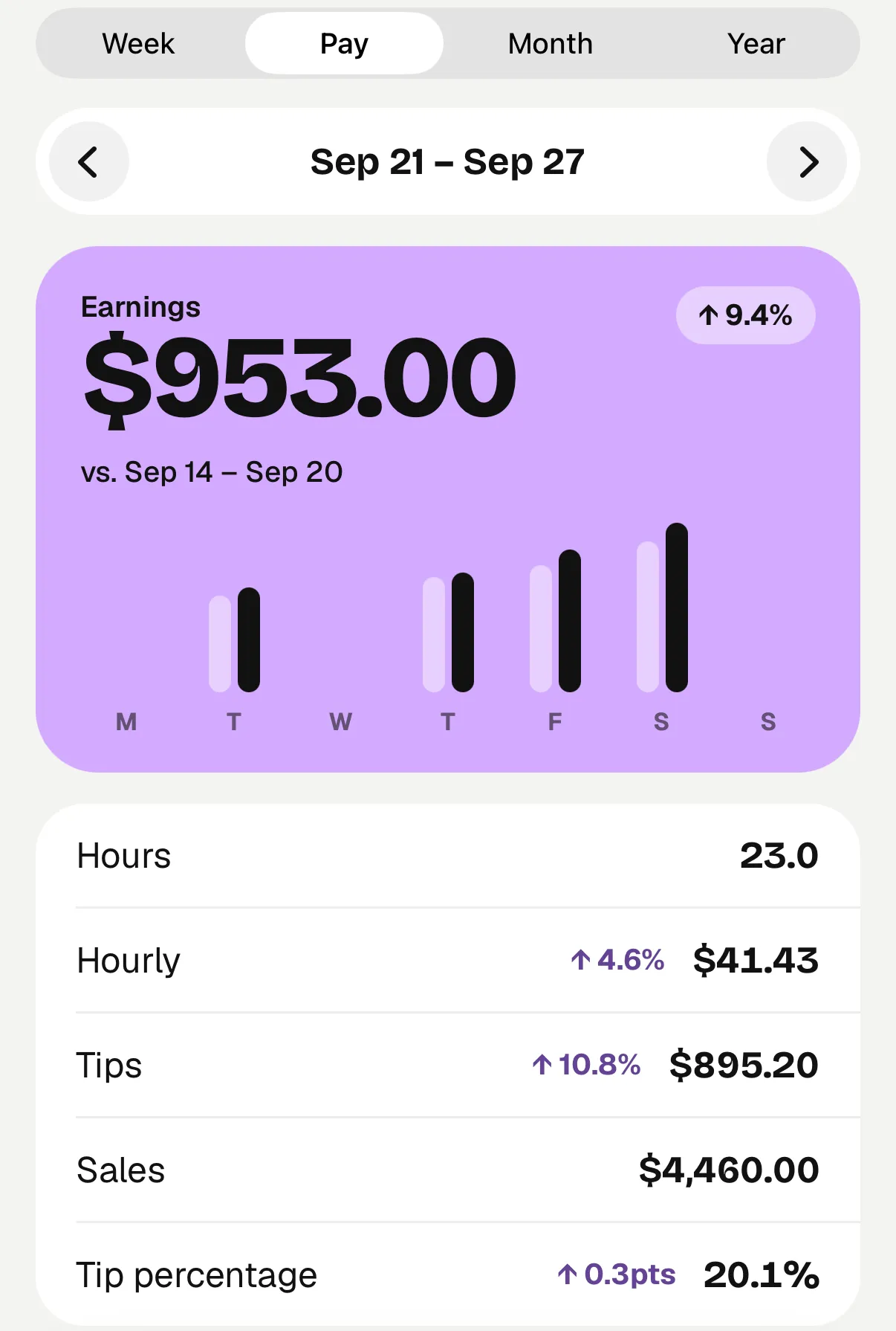 Pay week Sep 21–27: $953 over 23 hours, $41.43 an hour, up 9% on Sep 14–20